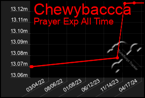 Total Graph of Chewybaccca