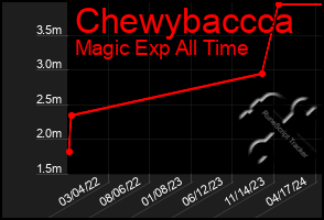 Total Graph of Chewybaccca