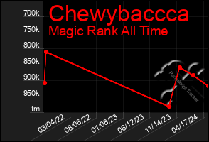 Total Graph of Chewybaccca