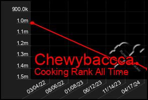 Total Graph of Chewybaccca