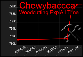 Total Graph of Chewybaccca