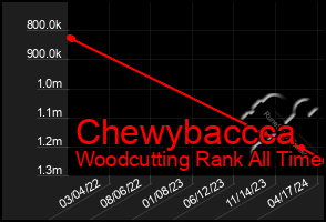 Total Graph of Chewybaccca