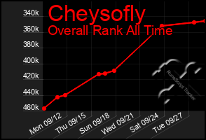 Total Graph of Cheysofly