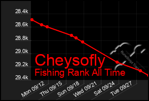 Total Graph of Cheysofly