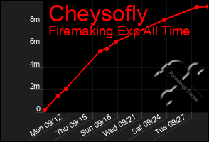 Total Graph of Cheysofly