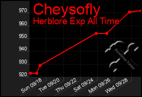 Total Graph of Cheysofly