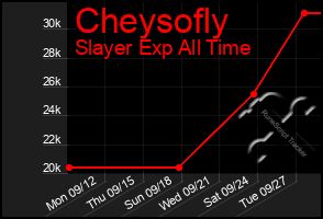 Total Graph of Cheysofly
