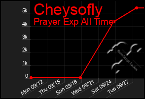 Total Graph of Cheysofly