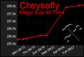 Total Graph of Cheysofly
