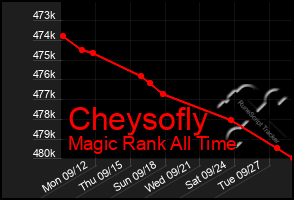 Total Graph of Cheysofly