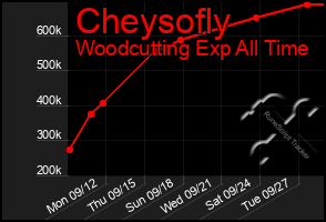 Total Graph of Cheysofly