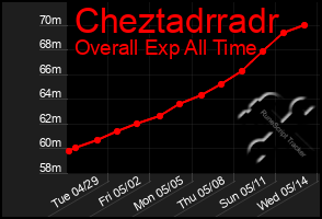 Total Graph of Cheztadrradr