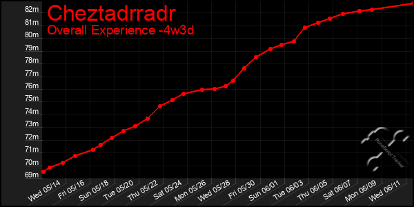 Last 31 Days Graph of Cheztadrradr