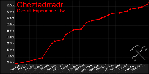 1 Week Graph of Cheztadrradr