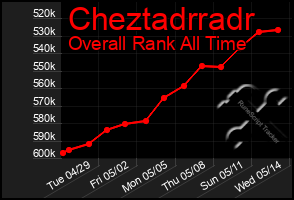 Total Graph of Cheztadrradr
