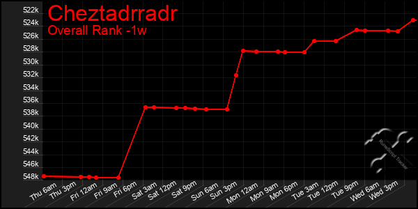 1 Week Graph of Cheztadrradr