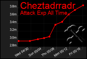 Total Graph of Cheztadrradr