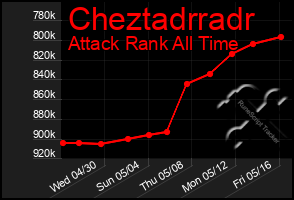 Total Graph of Cheztadrradr