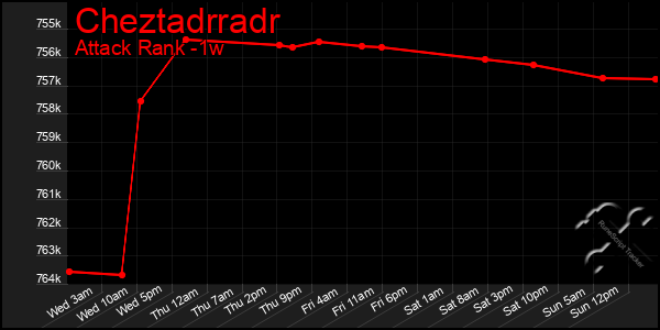 Last 7 Days Graph of Cheztadrradr