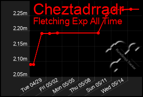 Total Graph of Cheztadrradr