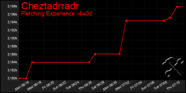 Last 31 Days Graph of Cheztadrradr