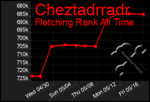 Total Graph of Cheztadrradr