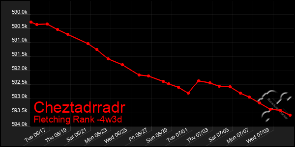 Last 31 Days Graph of Cheztadrradr