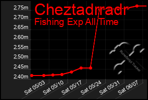 Total Graph of Cheztadrradr