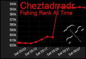 Total Graph of Cheztadrradr