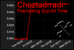 Total Graph of Cheztadrradr