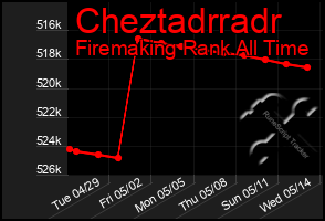 Total Graph of Cheztadrradr