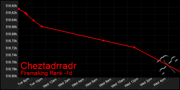 Last 24 Hours Graph of Cheztadrradr