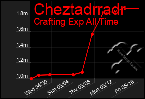 Total Graph of Cheztadrradr