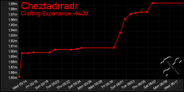 Last 31 Days Graph of Cheztadrradr