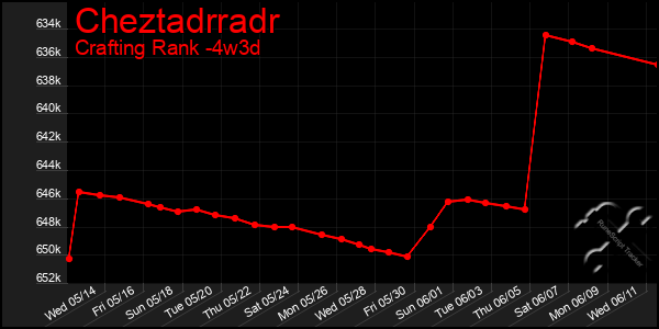 Last 31 Days Graph of Cheztadrradr