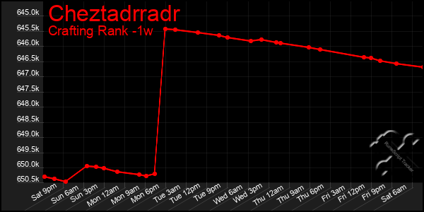 Last 7 Days Graph of Cheztadrradr