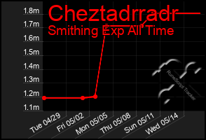 Total Graph of Cheztadrradr
