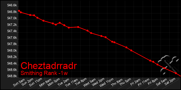 Last 7 Days Graph of Cheztadrradr