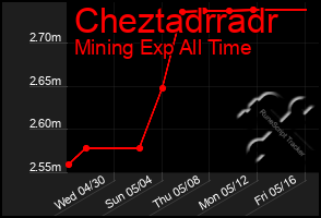 Total Graph of Cheztadrradr