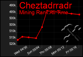 Total Graph of Cheztadrradr