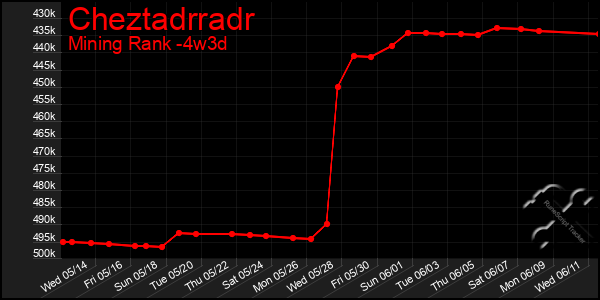 Last 31 Days Graph of Cheztadrradr
