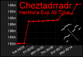 Total Graph of Cheztadrradr