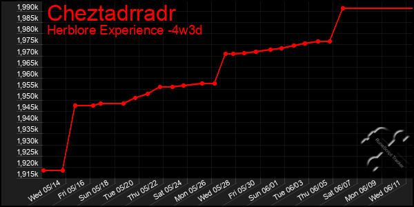 Last 31 Days Graph of Cheztadrradr