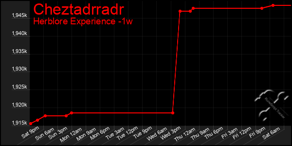 Last 7 Days Graph of Cheztadrradr