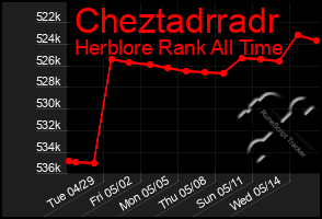 Total Graph of Cheztadrradr