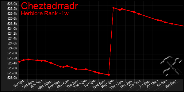 Last 7 Days Graph of Cheztadrradr