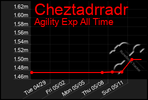 Total Graph of Cheztadrradr