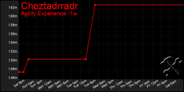 Last 7 Days Graph of Cheztadrradr
