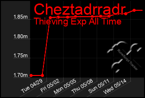 Total Graph of Cheztadrradr