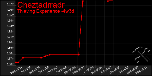 Last 31 Days Graph of Cheztadrradr